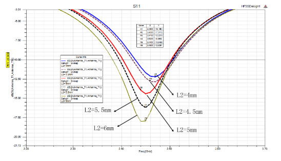 短路枝節(jié)L2對(duì)S11的影響