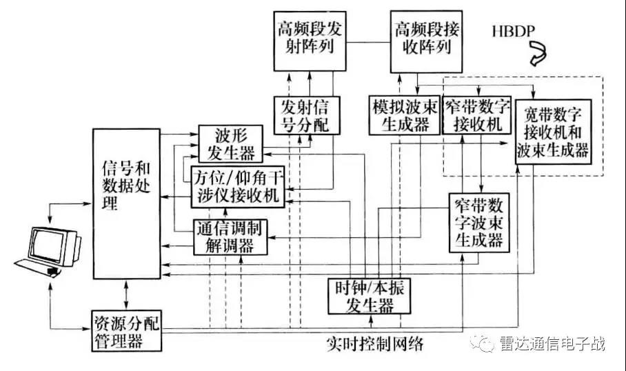 先進多功能射頻系統(AMRFS)  發射和接收孔徑分開