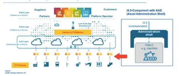 圖2 工業4.0成功實現跨企業OT設施互操作性的辦法 圖2 工業4.0成功實現跨企業OT設施互操作性的辦法
