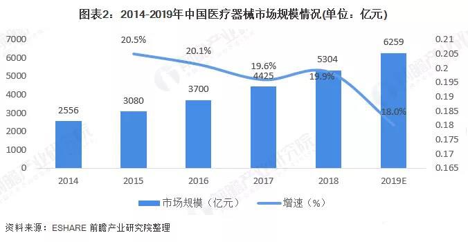 2014-2019年中中醫療器械市場規模事情狀況(億元) 2014-2019年中中醫療器械市場規模事情狀況(億元)