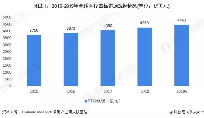 2015-2019年全世界醫療器械市場規模事情狀況(億美圓) 2015-2019年全世界醫療器械市場規模事情狀況(億美圓)