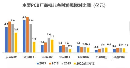 以小批量PCB板為主，會(huì)聚于交通工具電子板+高頻通信板等高端領(lǐng)域