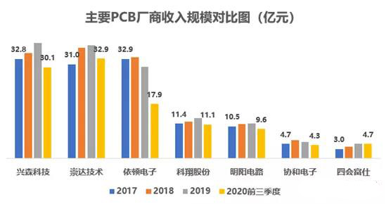 以小批量PCB板為主，會(huì)聚于交通工具電子板+高頻通信板等高端領(lǐng)域