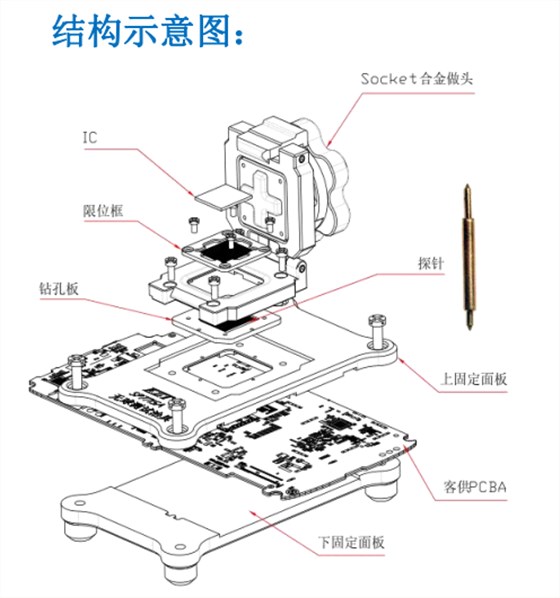 測試治具(右圖)是我們根據客戶現有的PCB板來設計治具裝上測試socket 測試治具(右圖)是我們根據客戶現有的PCB板來設計治具裝上測試socket