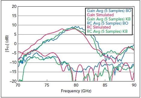 圖6、在RO4835層壓板的“指節交束區（KB）” 以及“束開口區（BO）”天線樣品的測量結果與仿真結果對比情況