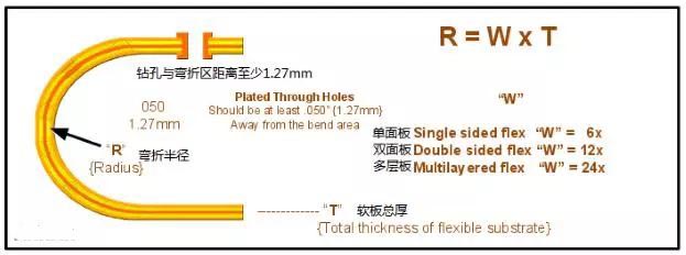 剛柔結合板彎折區的彎折半徑