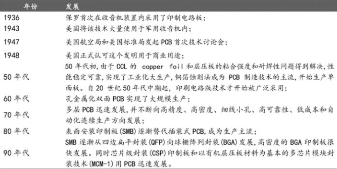PCB的發展