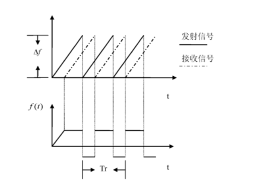 LFMCW回撥差怕信號時頻圖 LFMCW回撥差怕信號時頻圖
